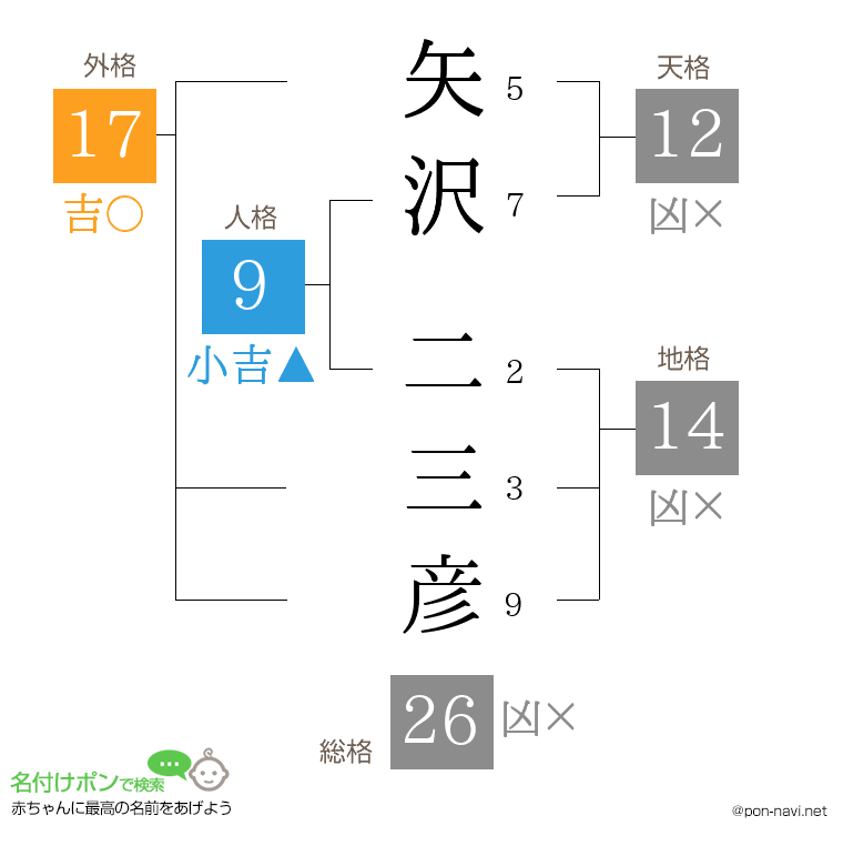 矢沢 二三彦さんの姓名判断結果