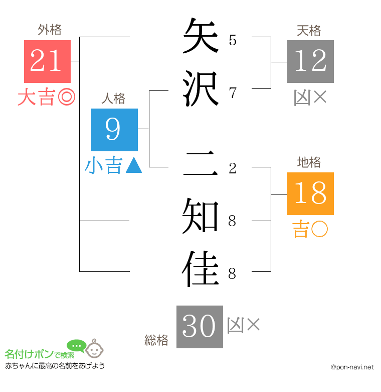 矢沢 二知佳さんの姓名判断結果