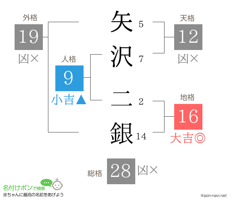 矢沢 二銀さんの姓名判断結果