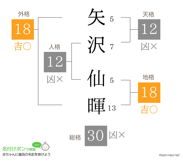 矢沢 仙暉さんの姓名判断結果