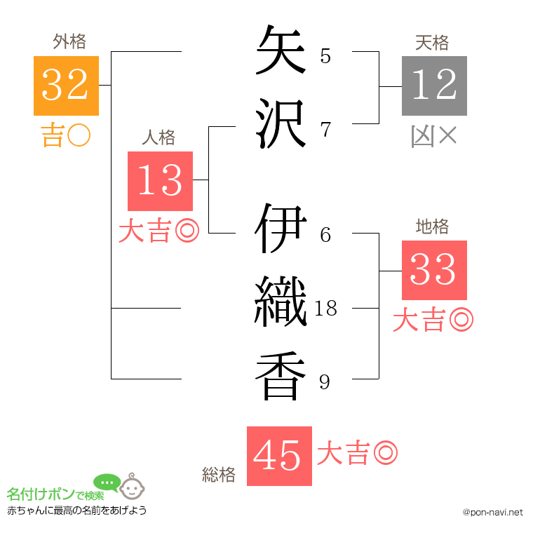 矢沢 伊織香さんの姓名判断結果
