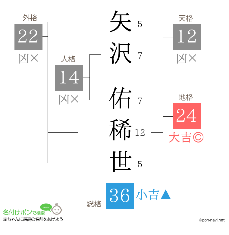 矢沢 佑稀世さんの姓名判断結果