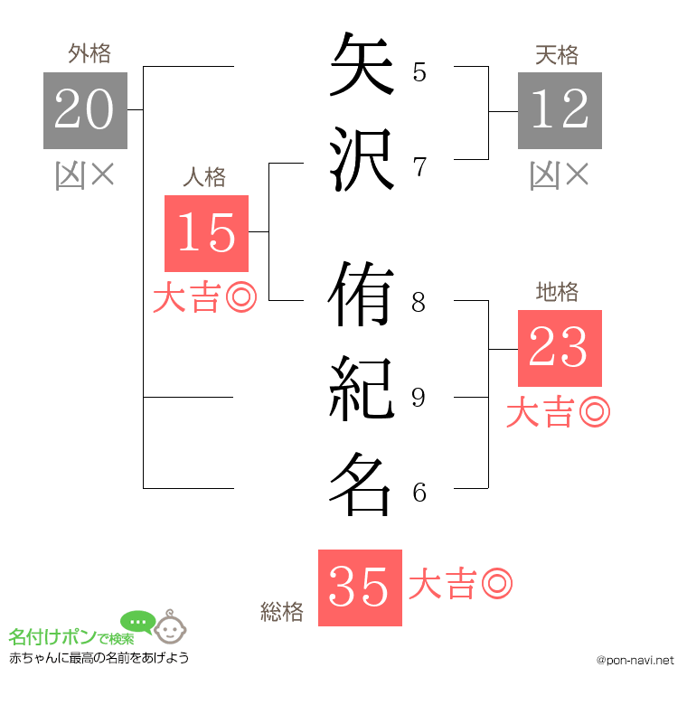 矢沢 侑紀名さんの姓名判断結果