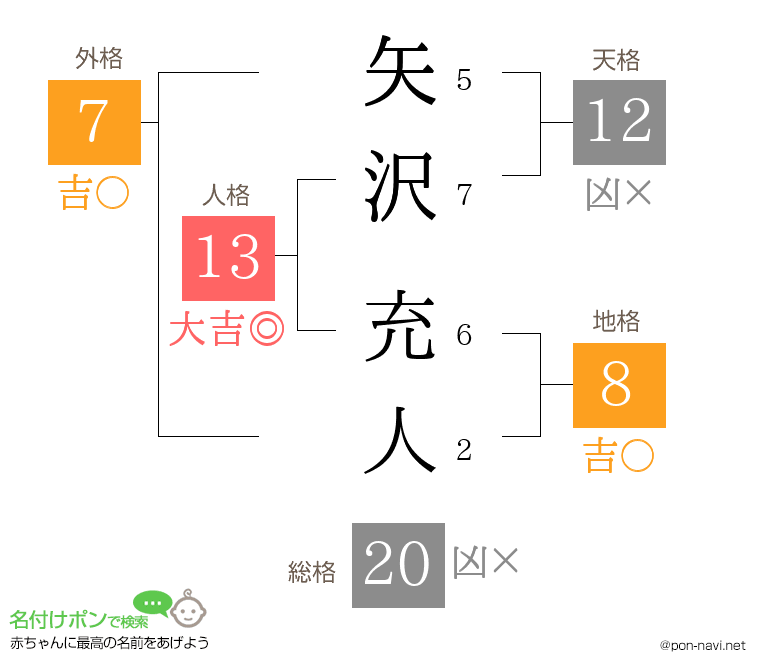矢沢 充人さんの姓名判断結果