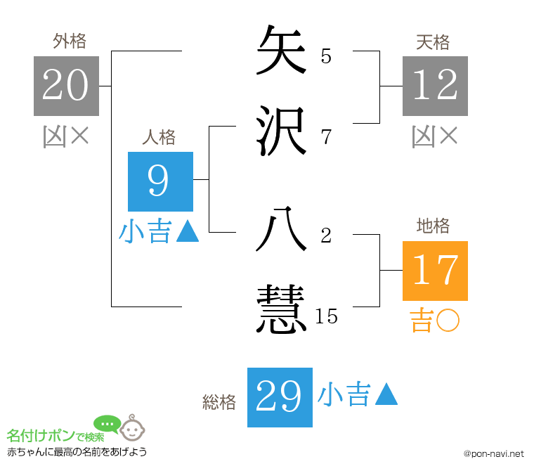 矢沢 八慧さんの姓名判断結果
