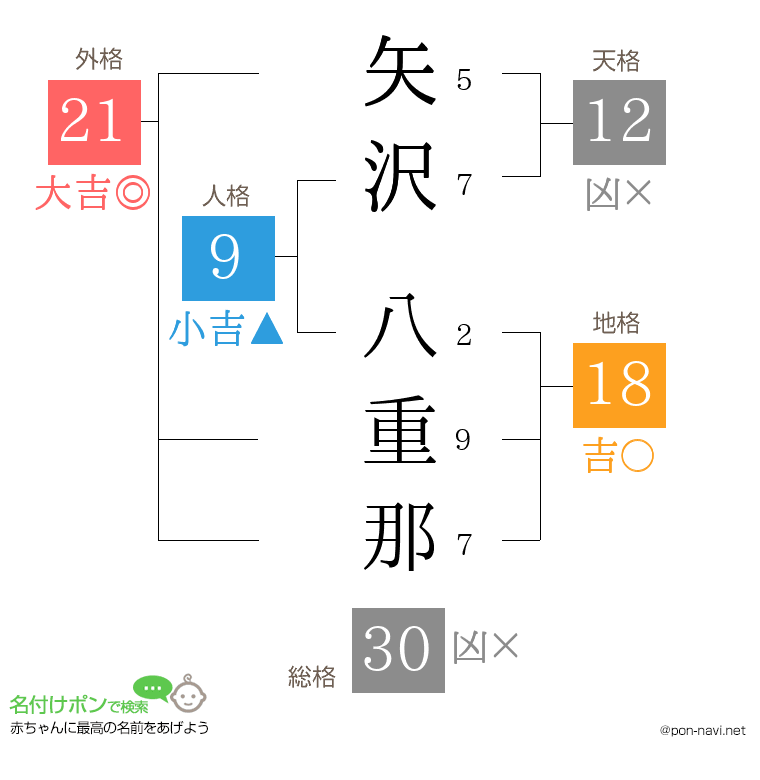 矢沢 八重那さんの姓名判断結果