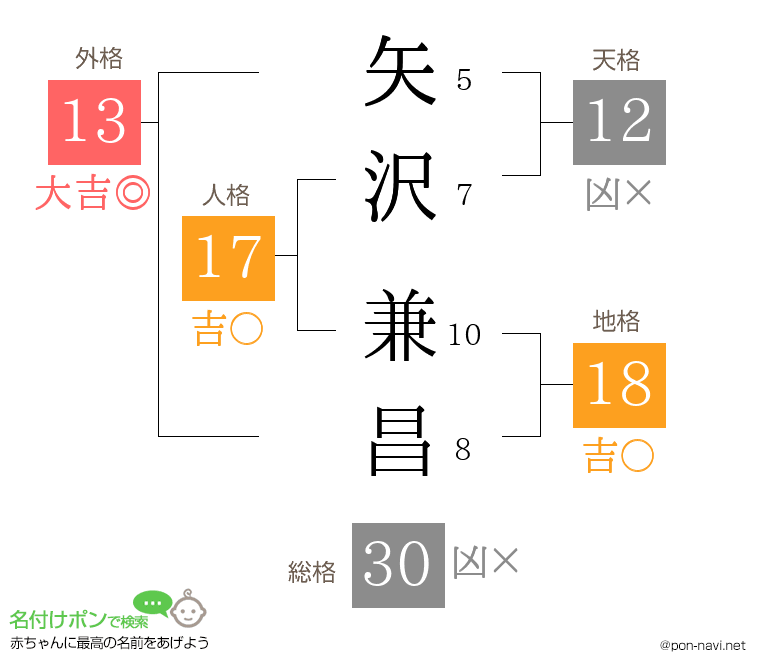 矢沢 兼昌さんの姓名判断結果