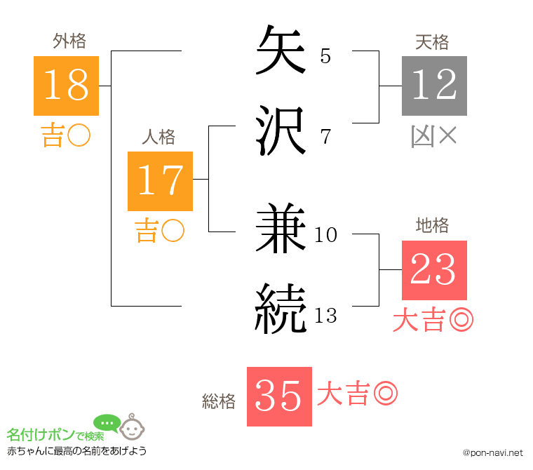 矢沢 兼続さんの姓名判断結果