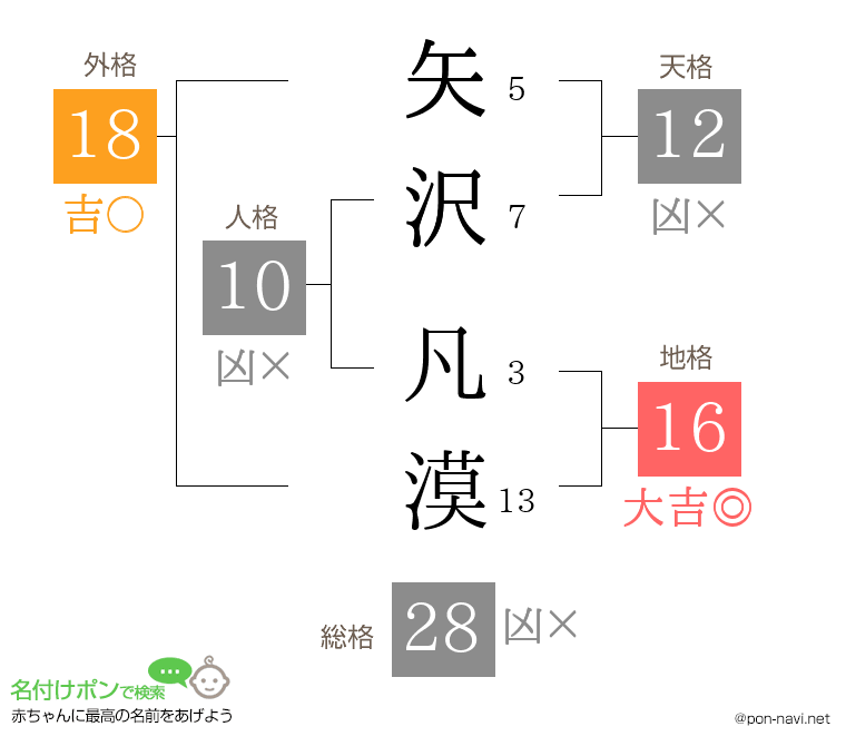 矢沢 凡漠さんの姓名判断結果