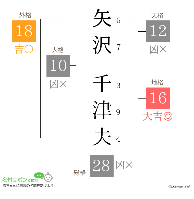 矢沢 千津夫さんの姓名判断結果
