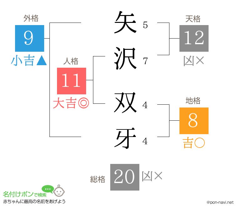 矢沢 双牙さんの姓名判断結果