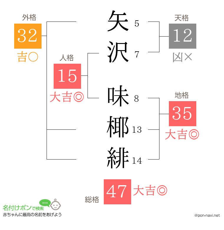 矢沢 味椰緋さんの姓名判断結果