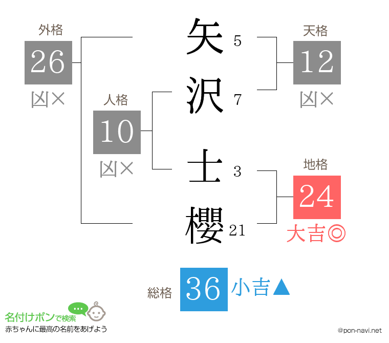 矢沢 士櫻さんの姓名判断結果