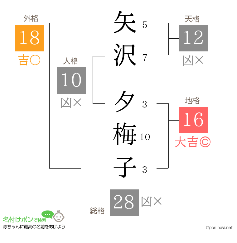 矢沢 夕梅子さんの姓名判断結果