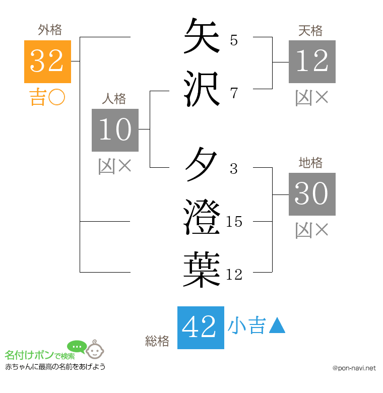 矢沢 夕澄葉さんの姓名判断結果