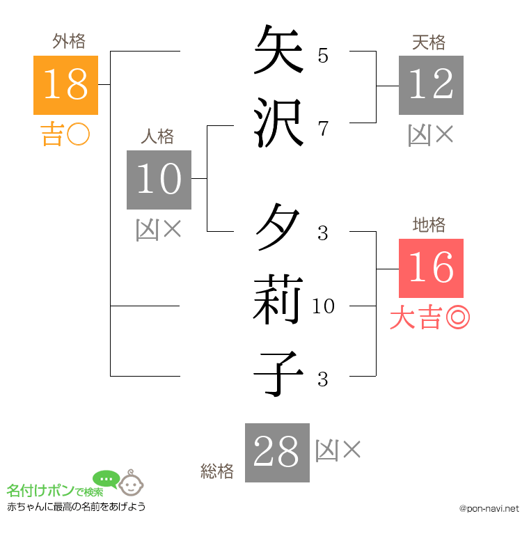 矢沢 夕莉子さんの姓名判断結果