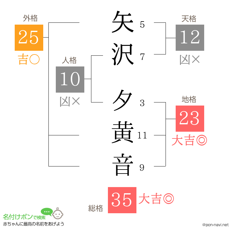 矢沢 夕黄音さんの姓名判断結果