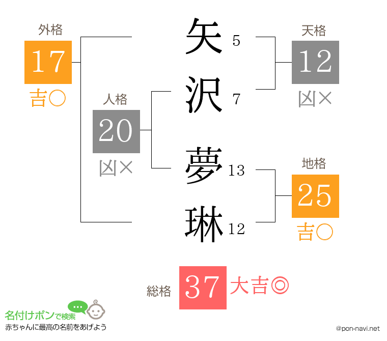 矢沢 夢琳さんの姓名判断結果