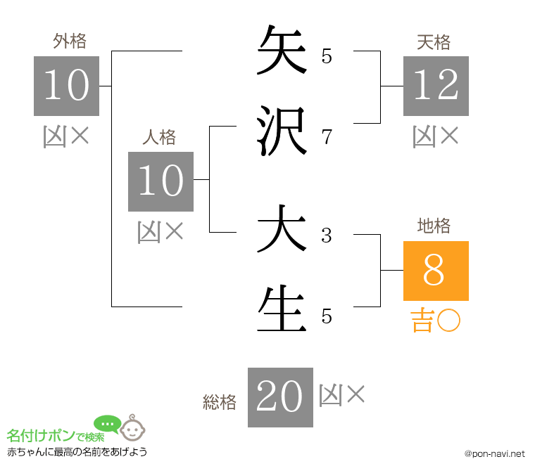 矢沢 大生さんの姓名判断結果