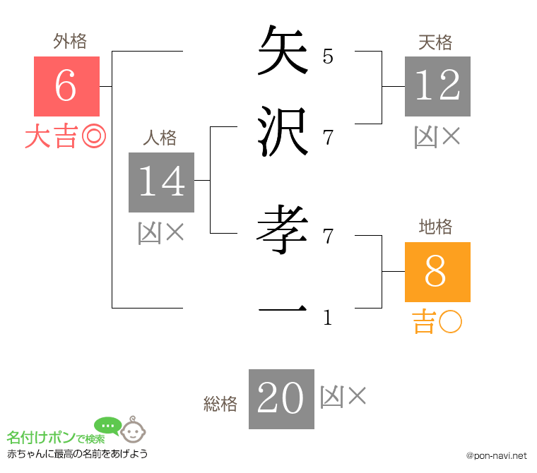 矢沢 孝一さんの姓名判断結果