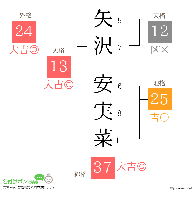矢沢 安実菜さんの姓名判断結果