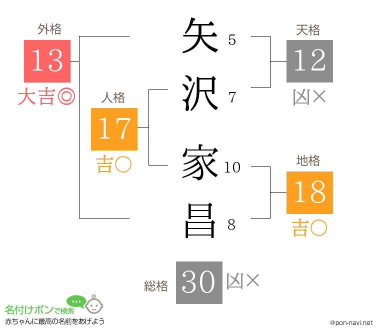 矢沢 家昌さんの姓名判断結果