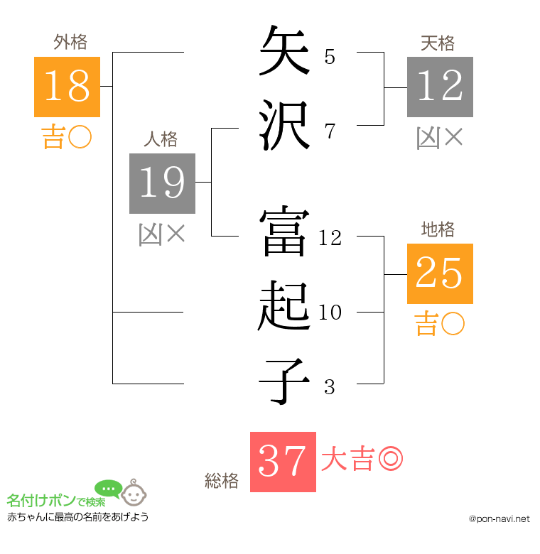 矢沢 富起子さんの姓名判断結果