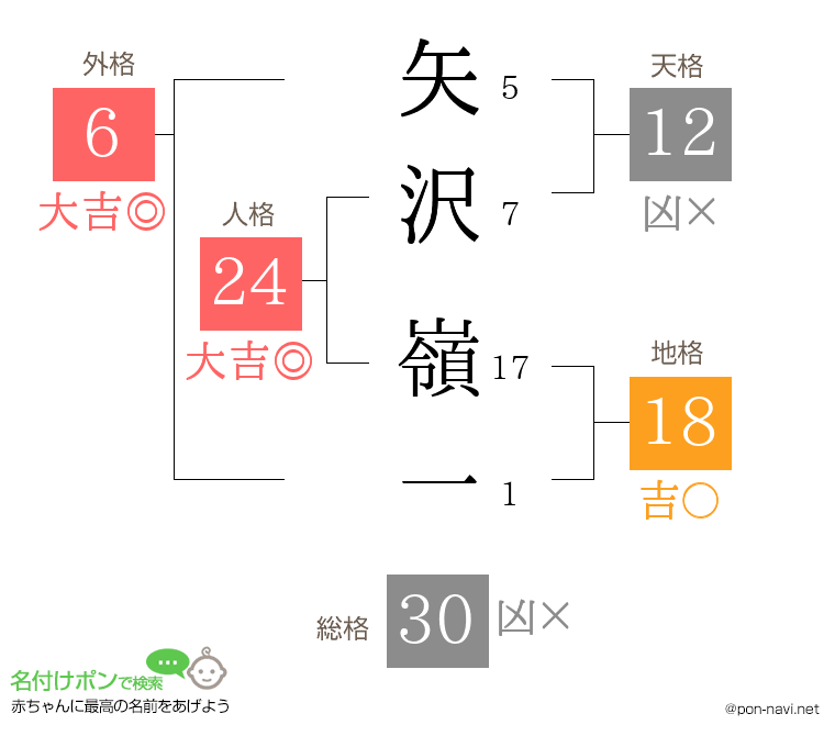 矢沢 嶺一さんの姓名判断結果