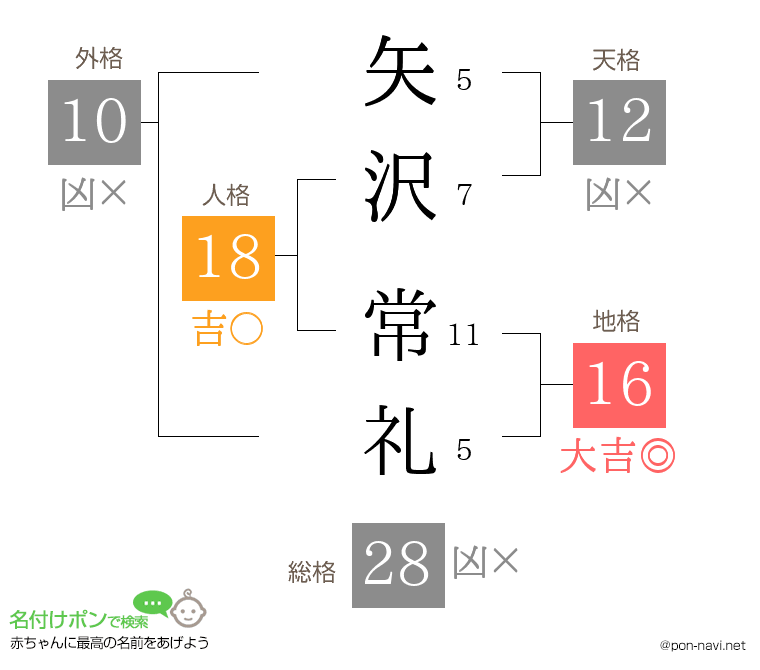 矢沢 常礼さんの姓名判断結果