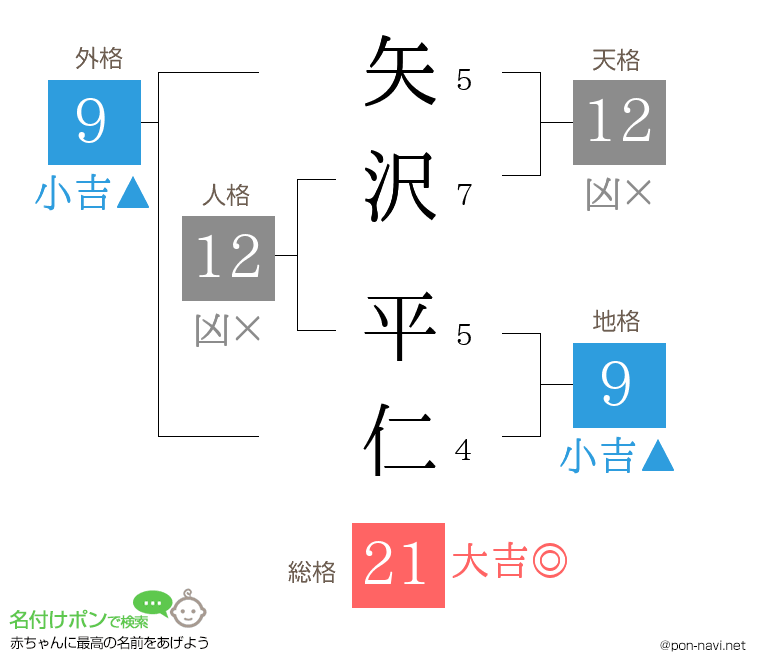 矢沢 平仁さんの姓名判断結果