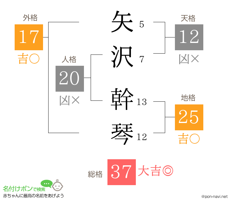 矢沢 幹琴さんの姓名判断結果