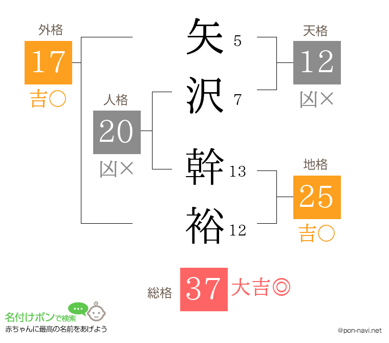 矢沢 幹裕さんの姓名判断結果