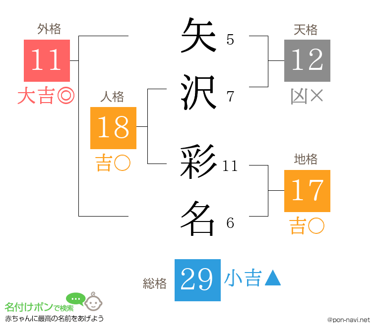 矢沢 彩名さんの姓名判断結果