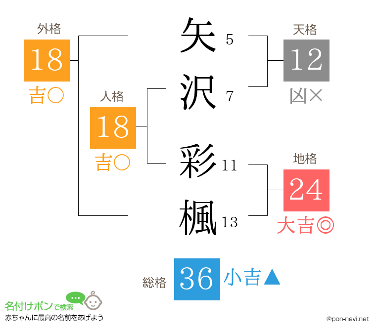 矢沢 彩楓さんの姓名判断結果