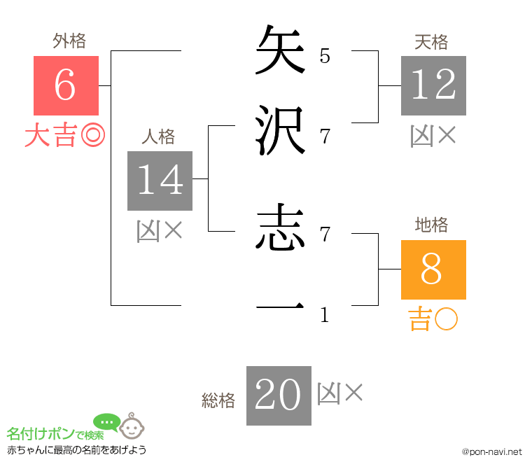 矢沢 志一さんの姓名判断結果