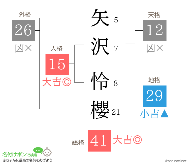 矢沢 怜櫻さんの姓名判断結果