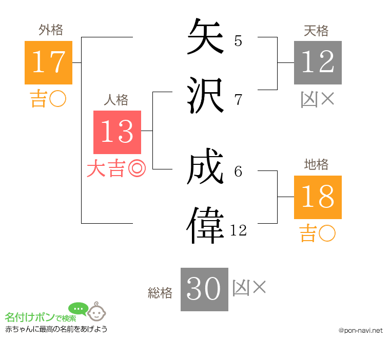 矢沢 成偉さんの姓名判断結果