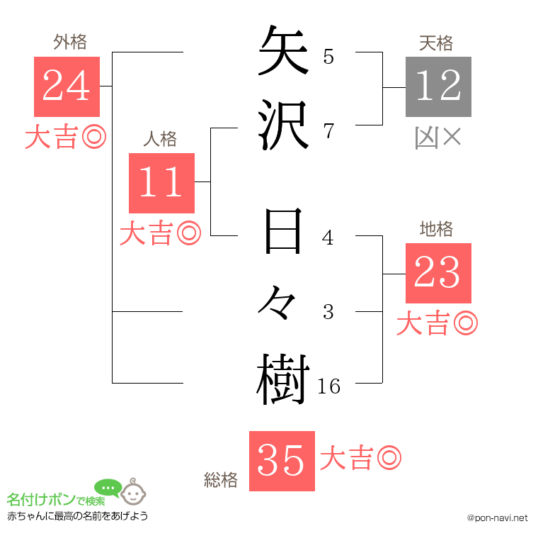 矢沢 日々樹さんの姓名判断結果