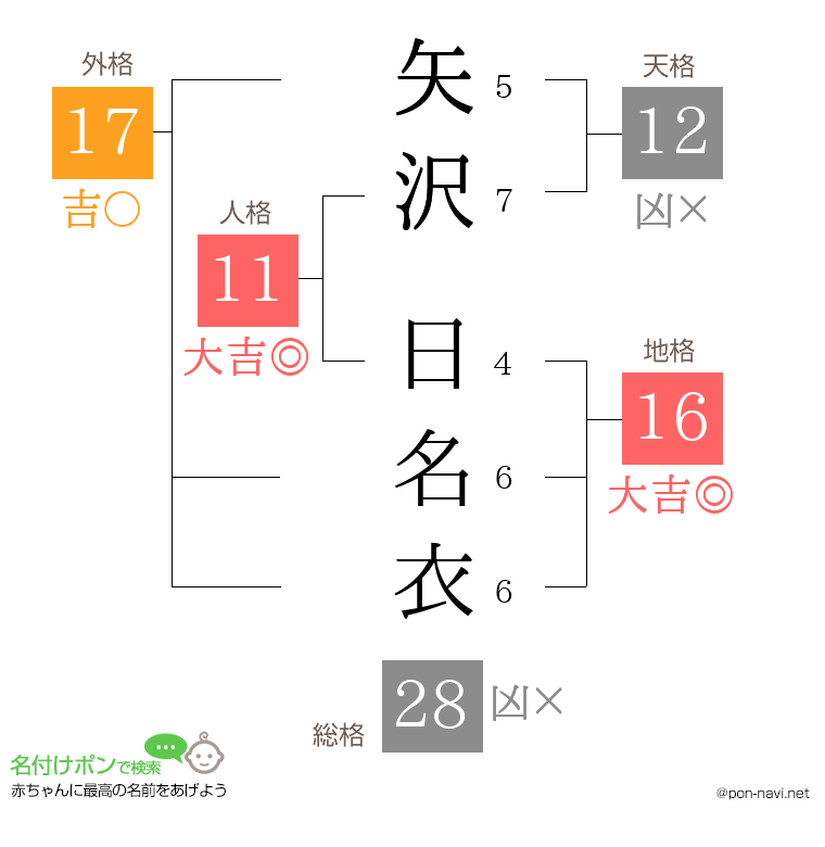 矢沢 日名衣さんの姓名判断結果