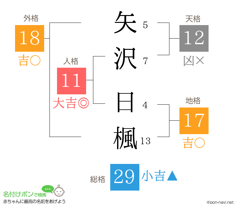 矢沢 日楓さんの姓名判断結果
