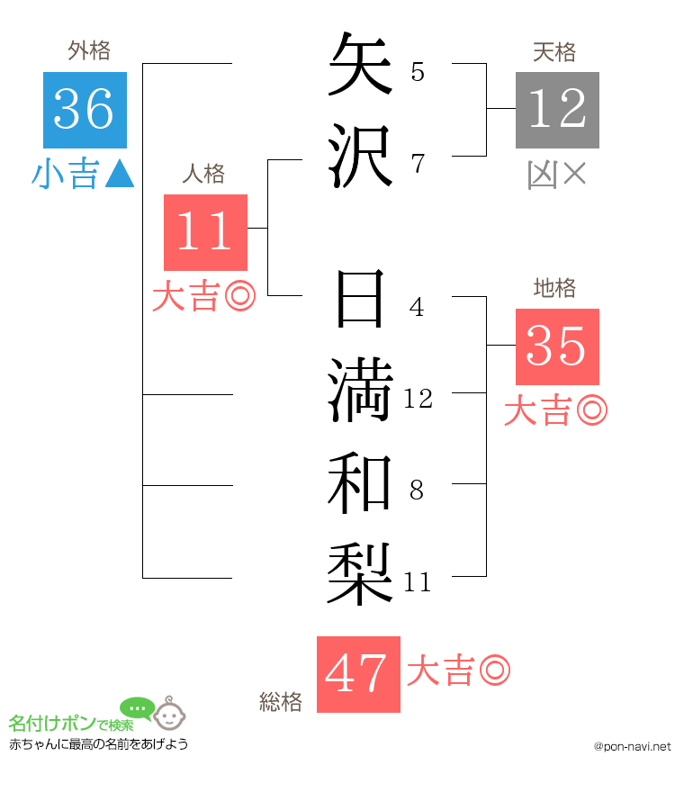 矢沢 日満和梨さんの姓名判断結果