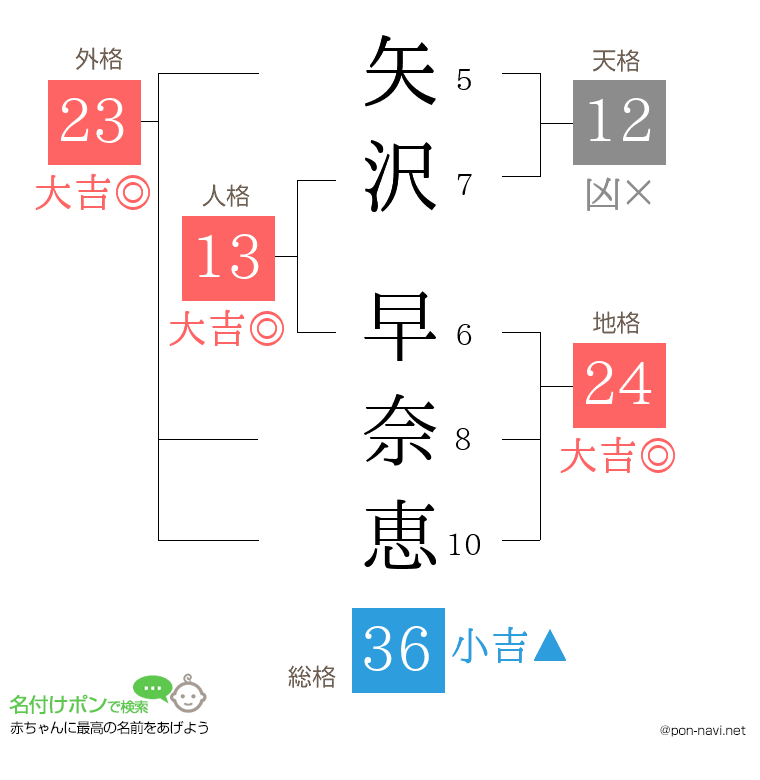 矢沢 早奈恵さんの姓名判断結果