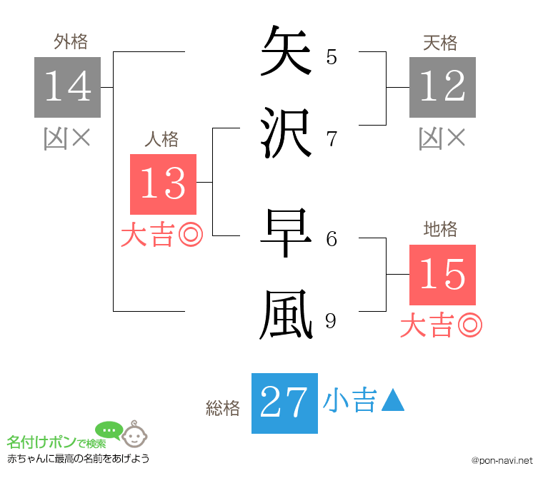 矢沢 早風さんの姓名判断結果