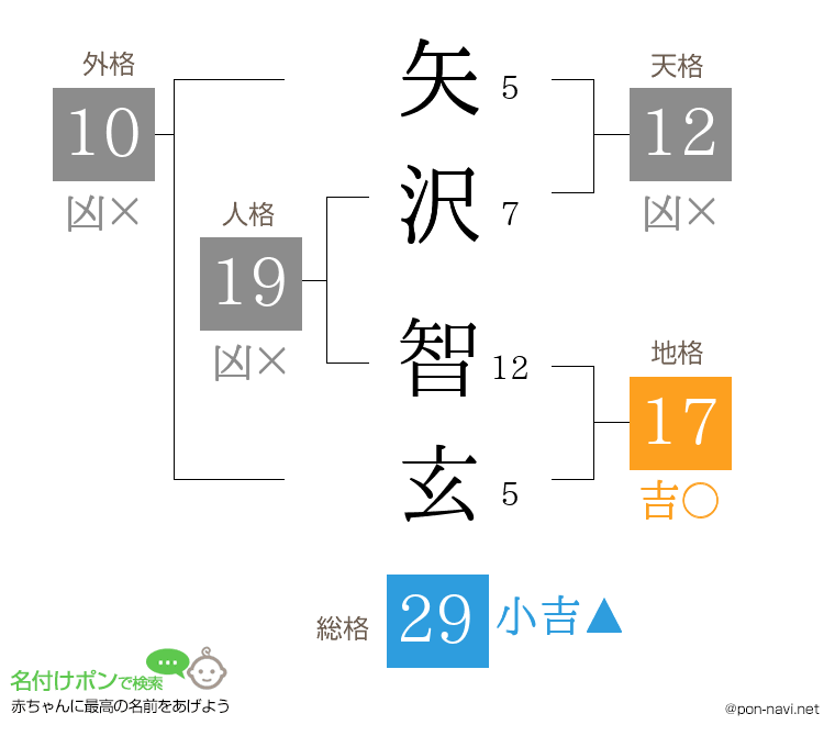 矢沢 智玄さんの姓名判断結果