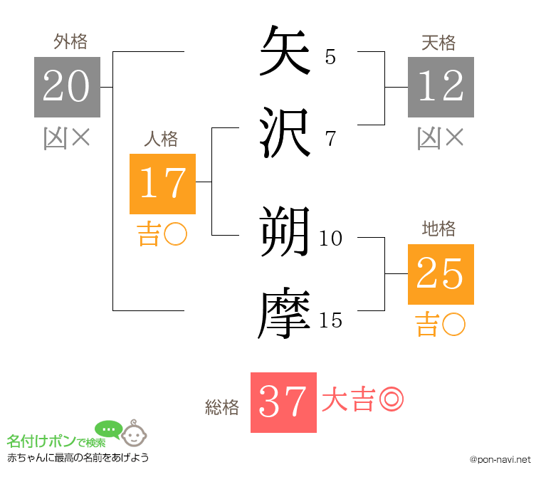 矢沢 朔摩さんの姓名判断結果