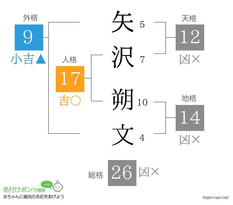 矢沢 朔文さんの姓名判断結果