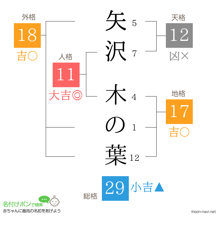矢沢 木の葉さんの姓名判断結果