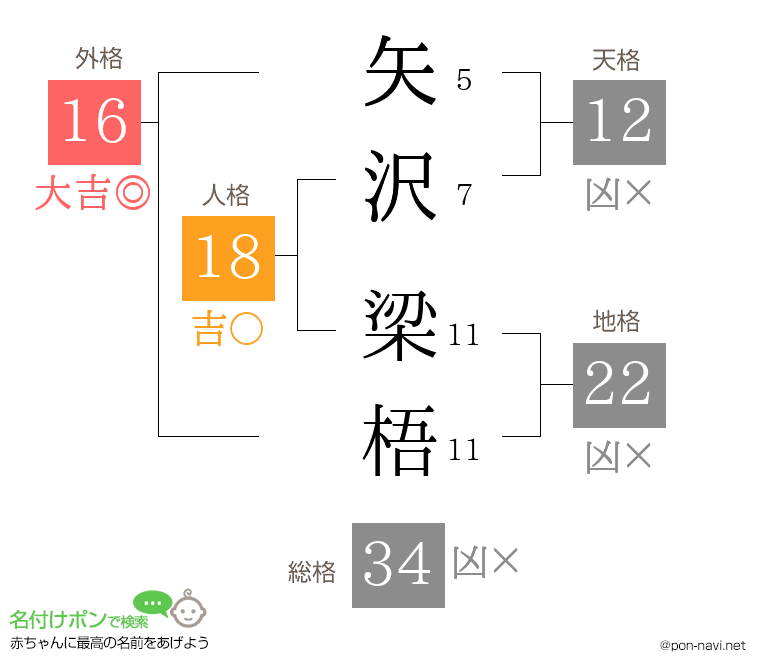 矢沢 梁梧さんの姓名判断結果