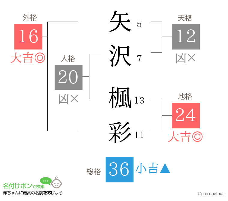 矢沢 楓彩さんの姓名判断結果