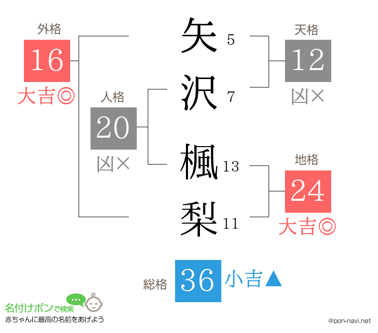 矢沢 楓梨さんの姓名判断結果